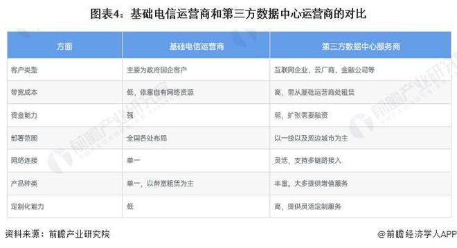 2024年中国IDC行业市场需求分析 传统行业数字化转型对IDC需求将快速释放【组图】(图4) 2024年中国IDC行业市场需求分析 传统行业数字化转型对IDC需求将快速释放【组图】(图4)