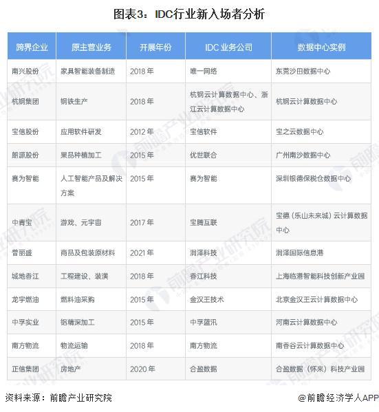 2024年中国IDC行业市场需求分析 传统行业数字化转型对IDC需求将快速释放【组图】(图3) 2024年中国IDC行业市场需求分析 传统行业数字化转型对IDC需求将快速释放【组图】(图3)