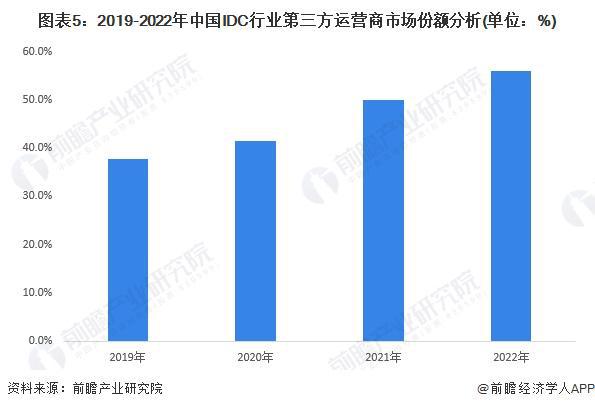 2024年中国IDC行业市场需求分析 传统行业数字化转型对IDC需求将快速释放【组图】(图5) 2024年中国IDC行业市场需求分析 传统行业数字化转型对IDC需求将快速释放【组图】(图5)