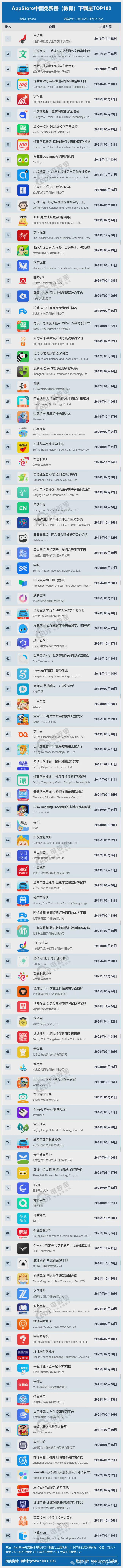 5月AppStore中国免费榜(教育)TOP100:作业帮 等落榜前二十(图1) 5月AppStore中国免费榜(教育)TOP100:作业帮 等落榜前二十(图1)