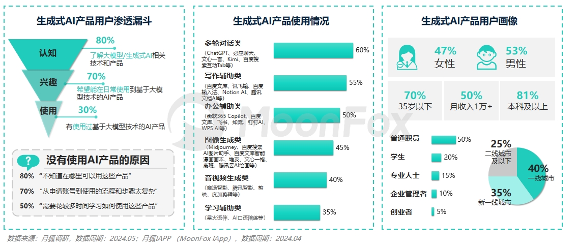 月狐数据发布:2024生成式AI使用趋势(图2) 月狐数据发布:2024生成式AI使用趋势(图2)