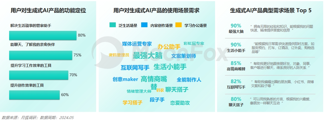 月狐数据发布:2024生成式AI使用趋势(图3) 月狐数据发布:2024生成式AI使用趋势(图3)