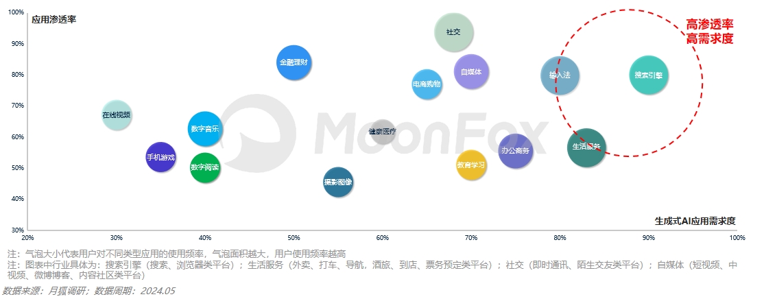 月狐数据发布:2024生成式AI使用趋势(图4) 月狐数据发布:2024生成式AI使用趋势(图4)