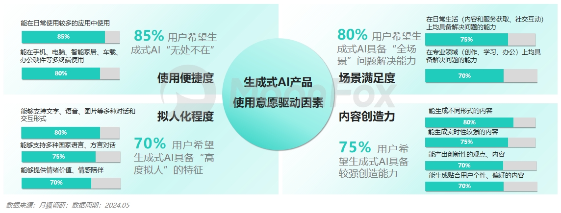 月狐数据发布:2024生成式AI使用趋势(图5) 月狐数据发布:2024生成式AI使用趋势(图5)