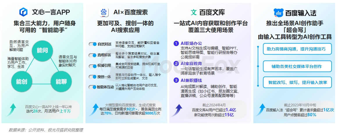 月狐数据发布:2024生成式AI使用趋势(图8) 月狐数据发布:2024生成式AI使用趋势(图8)