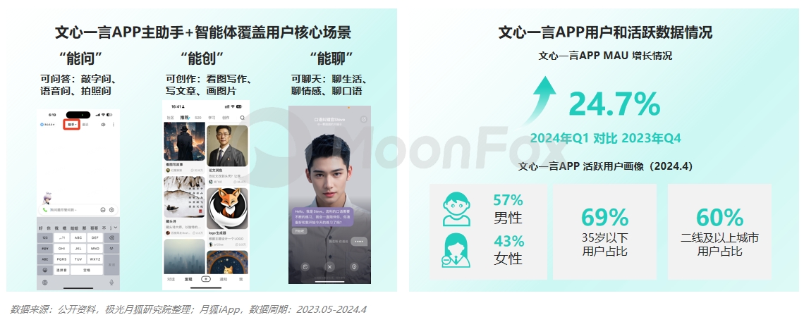 月狐数据发布:2024生成式AI使用趋势(图12) 月狐数据发布:2024生成式AI使用趋势(图12)
