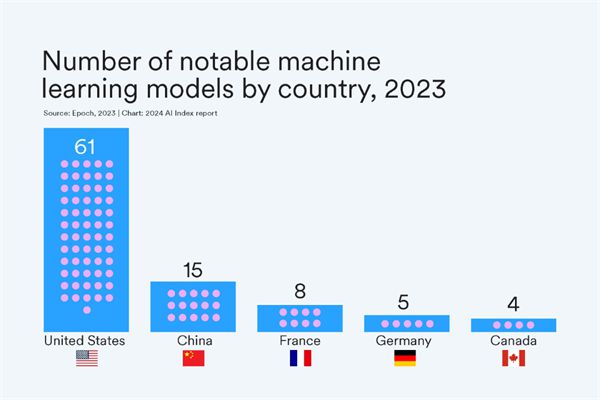 中英双版 斯坦福2024 AI指数出炉(图3) 中英双版 斯坦福2024 AI指数出炉(图3)