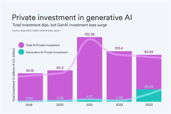 中英双版 斯坦福2024 AI指数出炉(图5) 中英双版 斯坦福2024 AI指数出炉(图5)