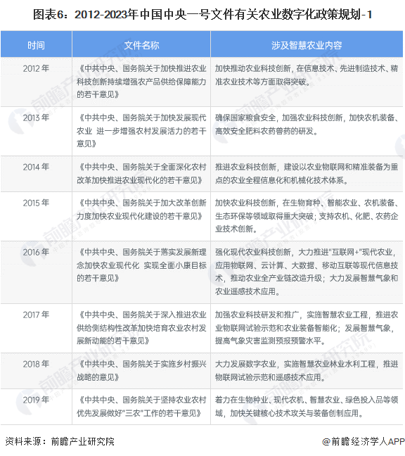 重磅!2024年中国及31省市农业数字化行业政策汇总、解读及发展目标分析 提升农业生产经营数字化水平(图3) 重磅!2024年中国及31省市农业数字化行业政策汇总、解读及发展目标分析 提升农业生产经营数字化水平(图3)