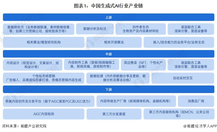 【干货】2024年中国生成式AI行业产业链现状及市场竞争格局分析 广东省为企业主要聚集地(图1) 【干货】2024年中国生成式AI行业产业链现状及市场竞争格局分析 广东省为企业主要聚集地(图1)
