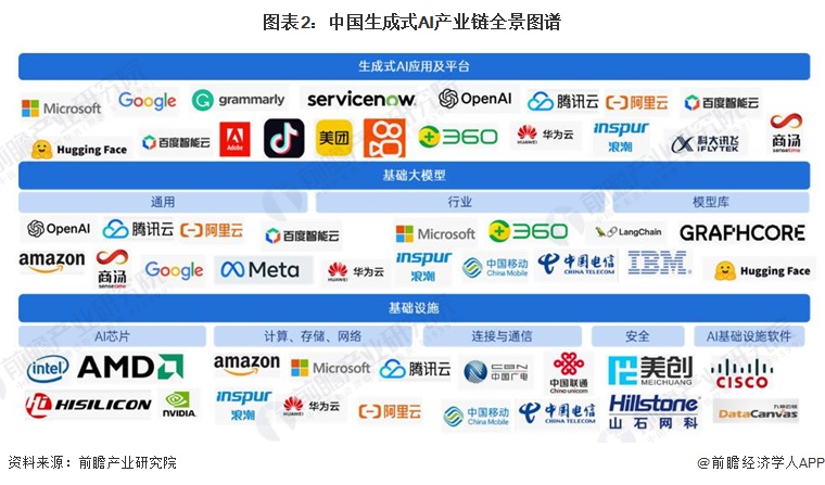 【干货】2024年中国生成式AI行业产业链现状及市场竞争格局分析 广东省为企业主要聚集地(图2) 【干货】2024年中国生成式AI行业产业链现状及市场竞争格局分析 广东省为企业主要聚集地(图2)
