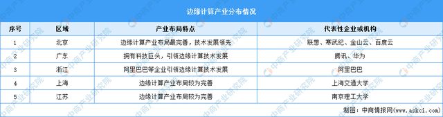 2024年中国边缘计算行业市场前景预测研究（简版）(图7)