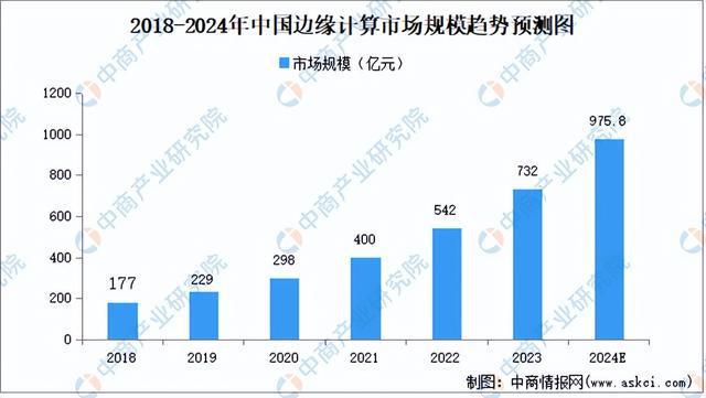 2024年中国边缘计算行业市场前景预测研究（简版）(图3)