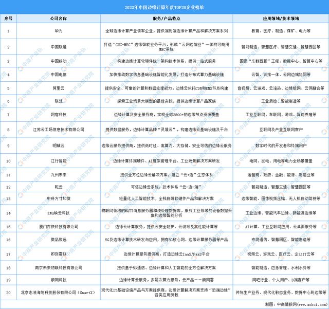 2024年中国边缘计算行业市场前景预测研究（简版）(图8)
